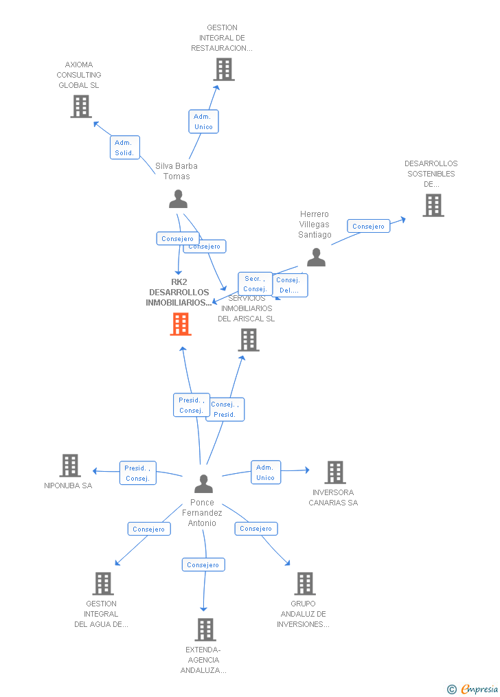 Vinculaciones societarias de RK2 DESARROLLOS INMOBILIARIOS INTEGRALES SL