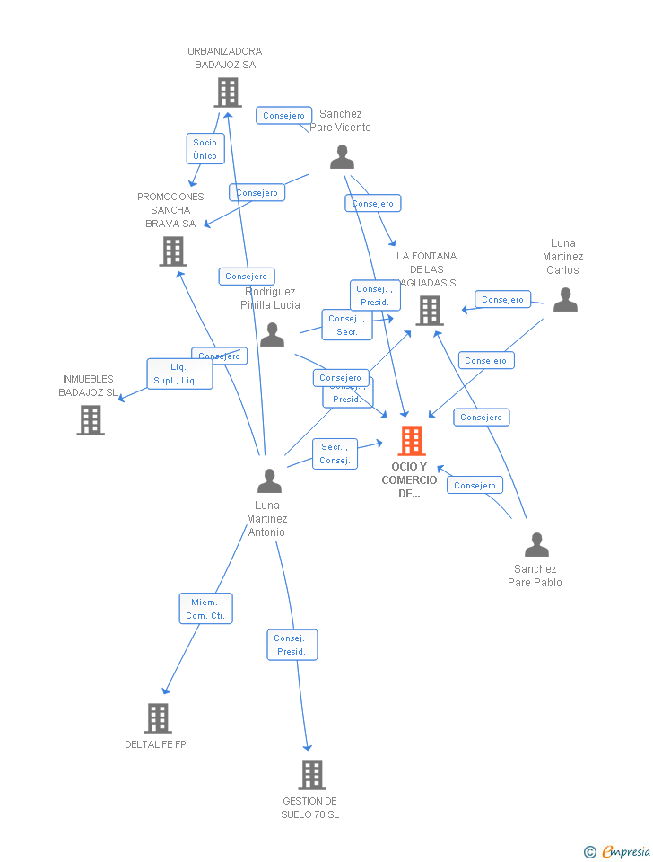 Vinculaciones societarias de OCIO Y COMERCIO DE BADAJOZ SL