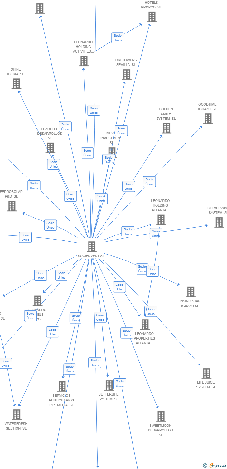 Vinculaciones societarias de PARAISO REAL ESTATE INVESTEMENTS SL