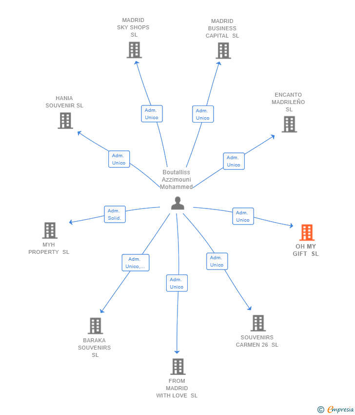 Vinculaciones societarias de OH MY GIFT SL