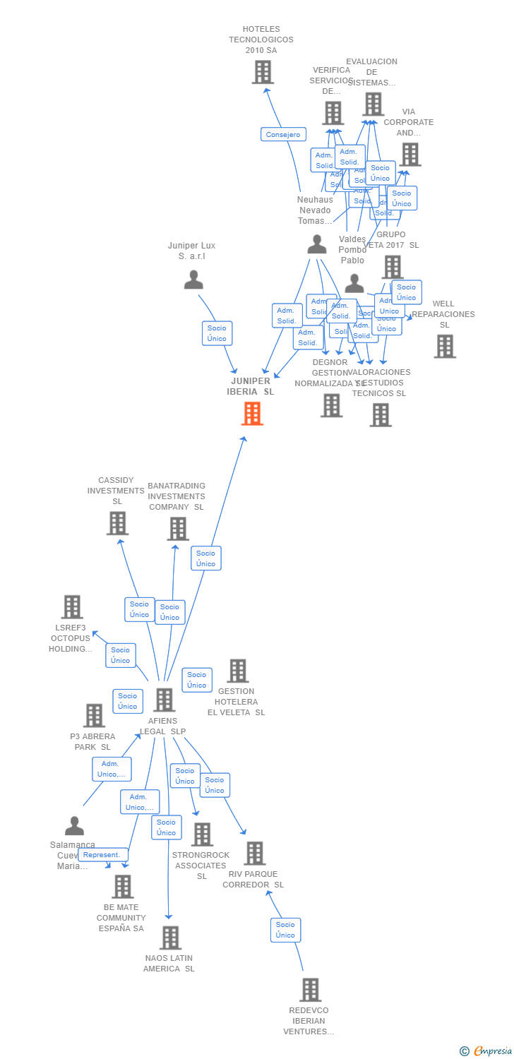 Vinculaciones societarias de JUNIPER IBERIA SL (EXTINGUIDA)
