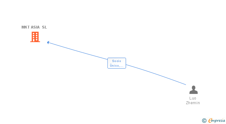 Vinculaciones societarias de MKT ASIA SL