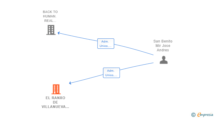 Vinculaciones societarias de EL RANXO DE VILLANUEVA SL