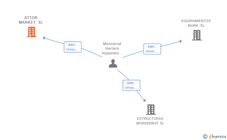 Vinculaciones societarias de ATTOR MARKET SL