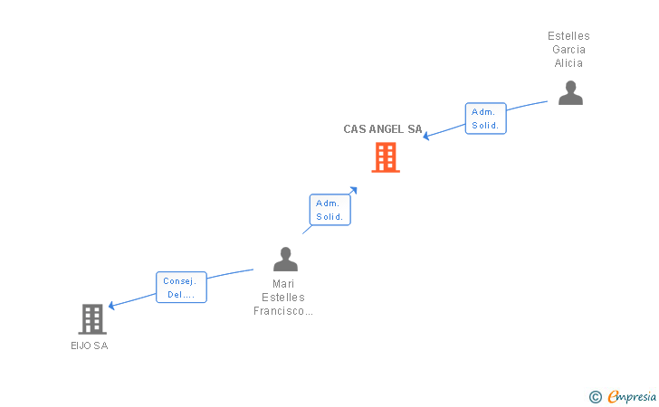 Vinculaciones societarias de CAS ANGEL SA