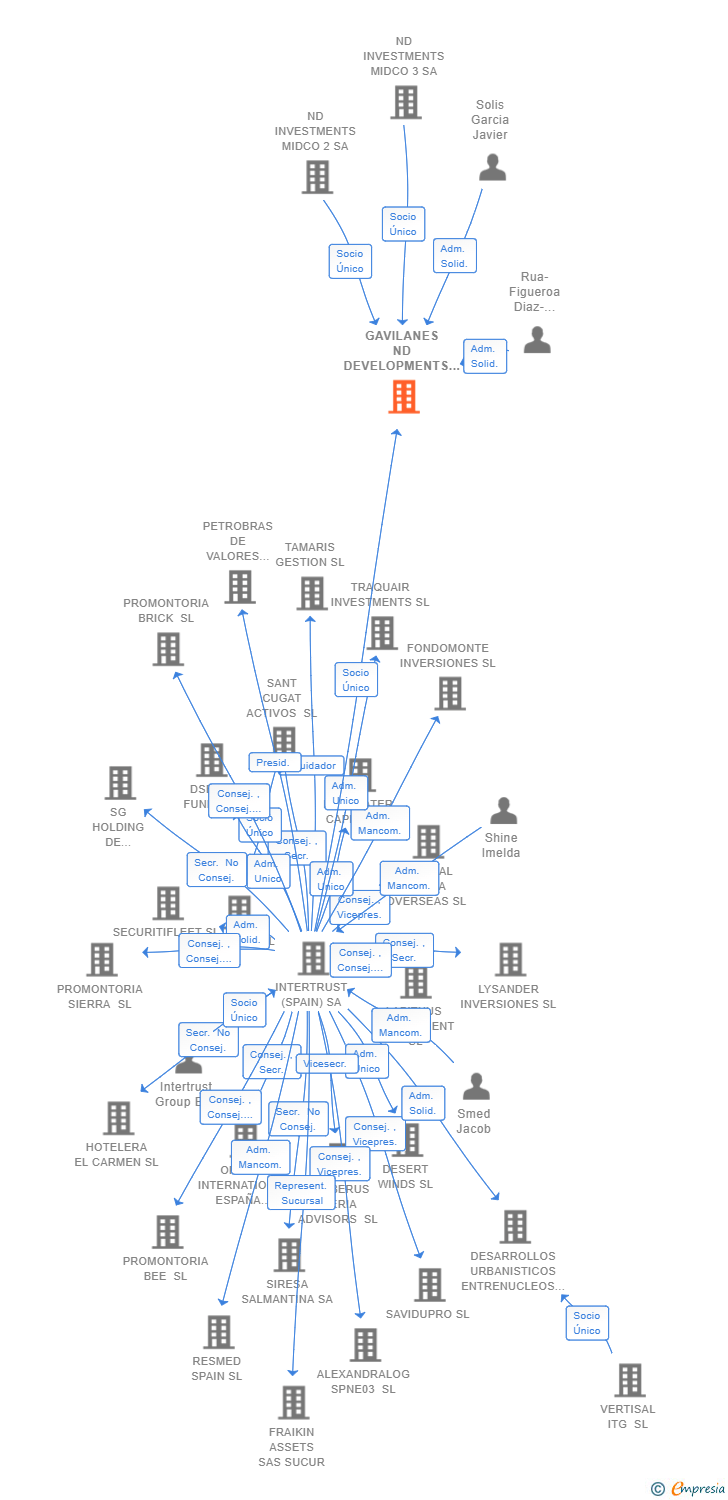 Vinculaciones societarias de GAVILANES ND DEVELOPMENTS SL