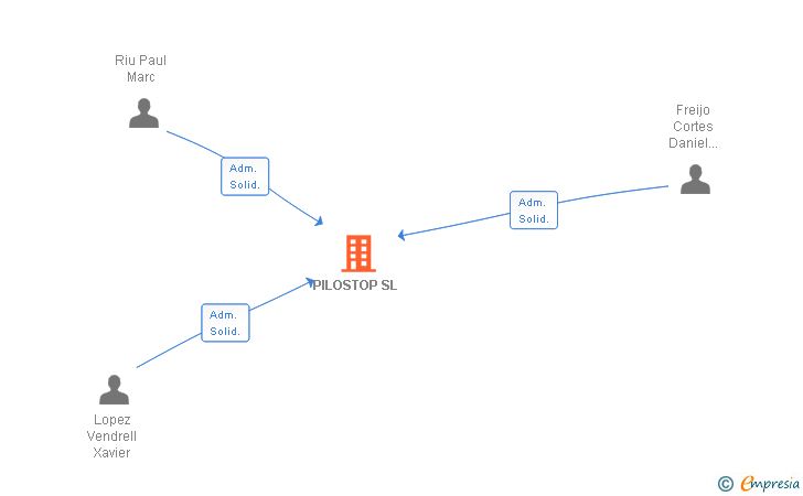 Vinculaciones societarias de PILOSTOP SL