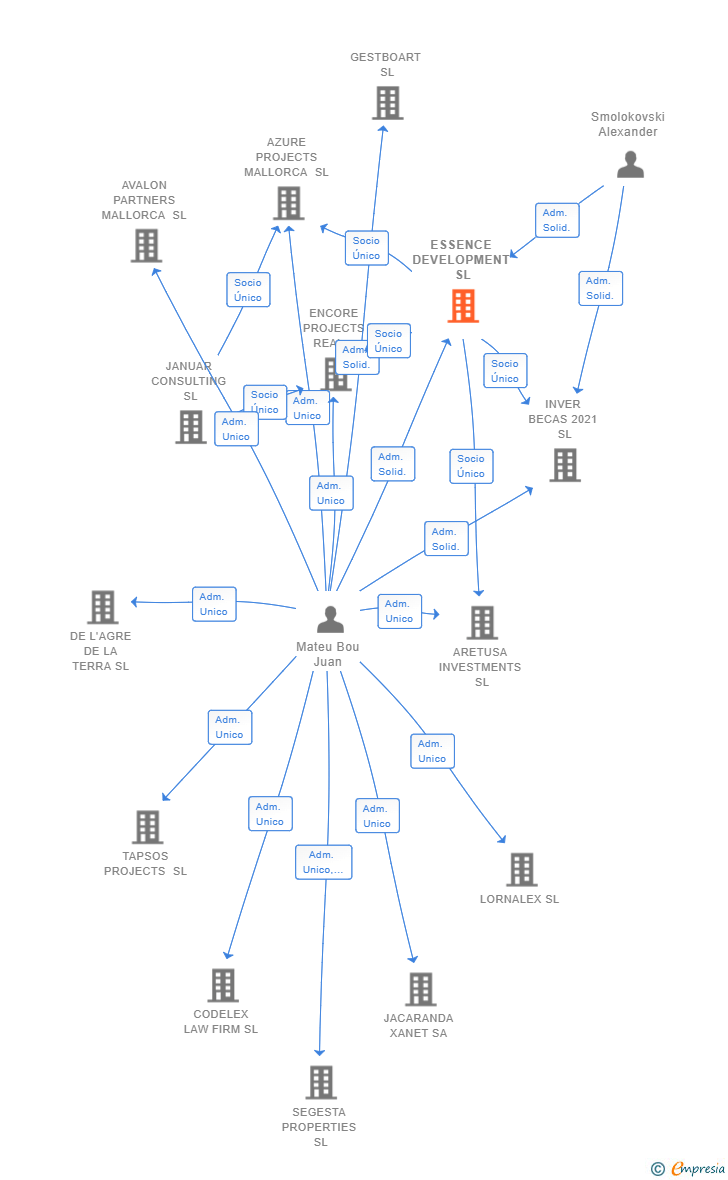 Vinculaciones societarias de ESSENCE DEVELOPMENT SL