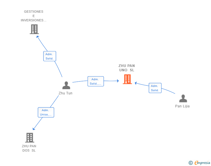 Vinculaciones societarias de ZHU PAN UNO SL