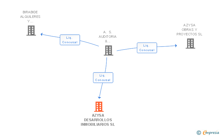 Vinculaciones societarias de AZYSA DESARROLLOS INMOBILIARIOS SL