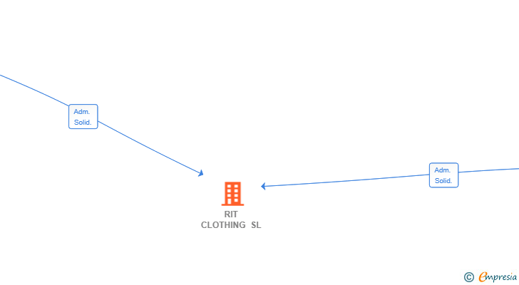 Vinculaciones societarias de RIT CLOTHING SL