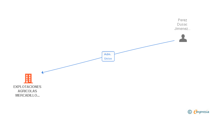 Vinculaciones societarias de EXPLOTACIONES AGRICOLAS MERCADILLO Y ACEBUCHE SA