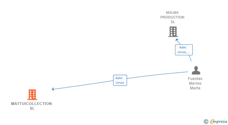 Vinculaciones societarias de MATTUICOLLECTION SL