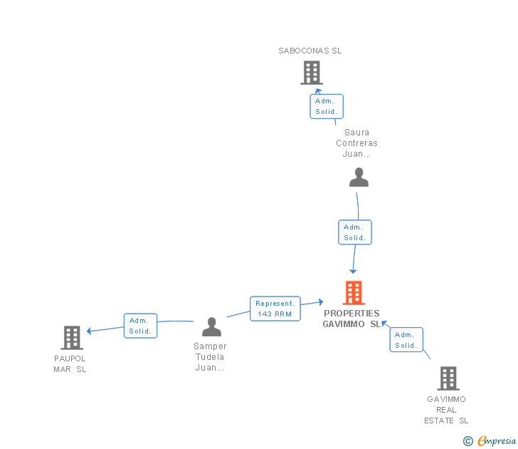 Vinculaciones societarias de PROPERTIES GAVIMMO SL