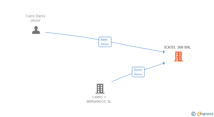 Vinculaciones societarias de ICATEL 360 SRL