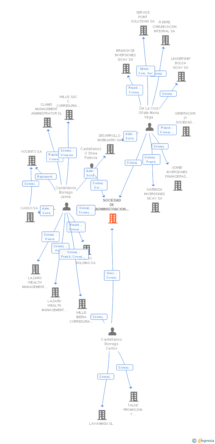 Vinculaciones societarias de SOCIEDAD DE ADMINISTRACION DE VALORES MOBILIARIOS SA