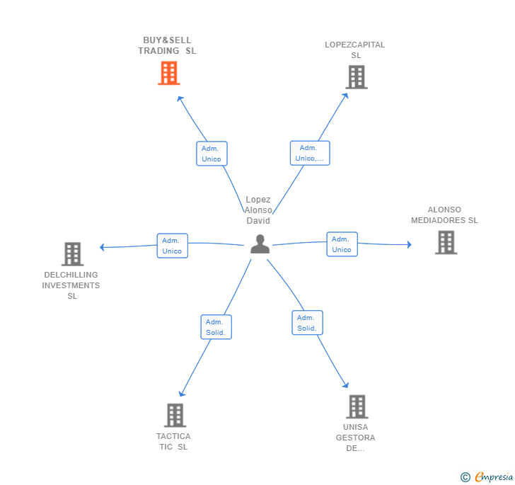 Vinculaciones societarias de SUN 4 MAHER SL