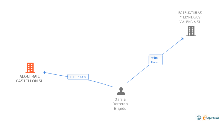 Vinculaciones societarias de ALQUI RAIL CASTELLON SL