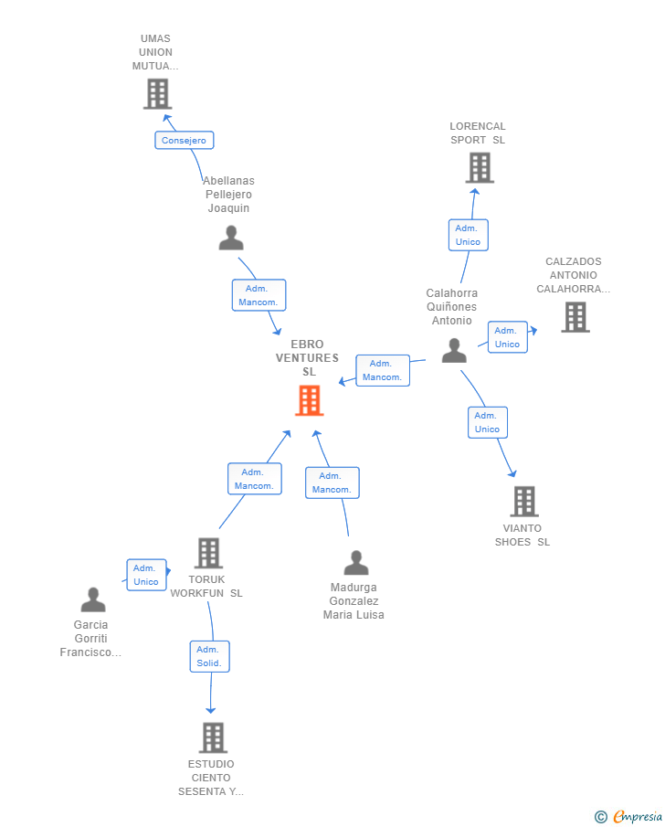 Vinculaciones societarias de EBRO VENTURES SL
