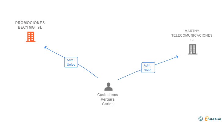 Vinculaciones societarias de PROMOCIONES BECYMG SL