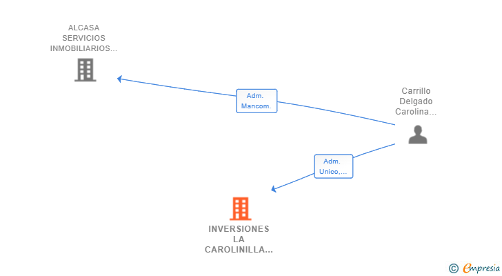 Vinculaciones societarias de INVERSIONES LA CAROLINILLA SL