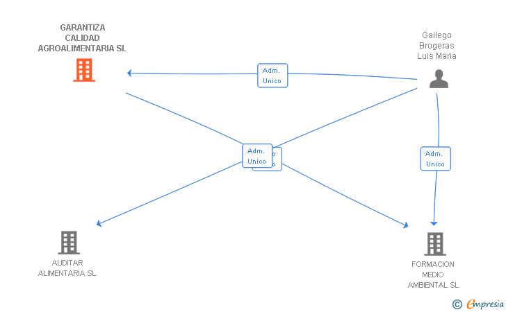 Vinculaciones societarias de GARANTIZA CALIDAD AGROALIMENTARIA SL