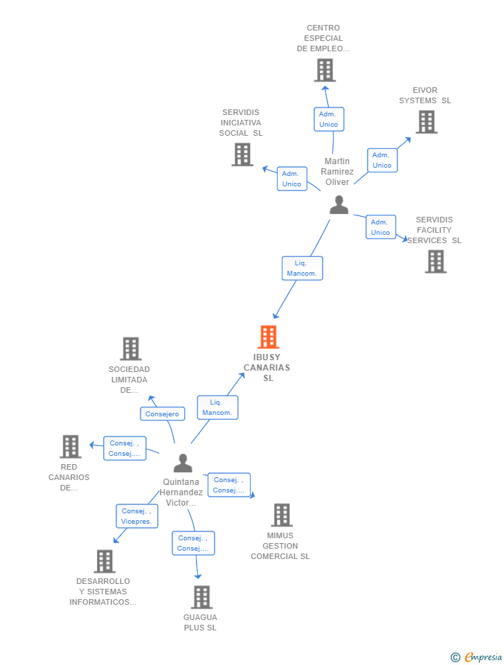 Vinculaciones societarias de IBUSY CANARIAS SL