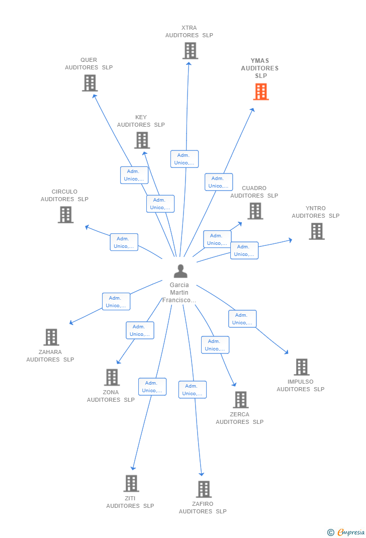 Vinculaciones societarias de YMAS AUDITORES SLP