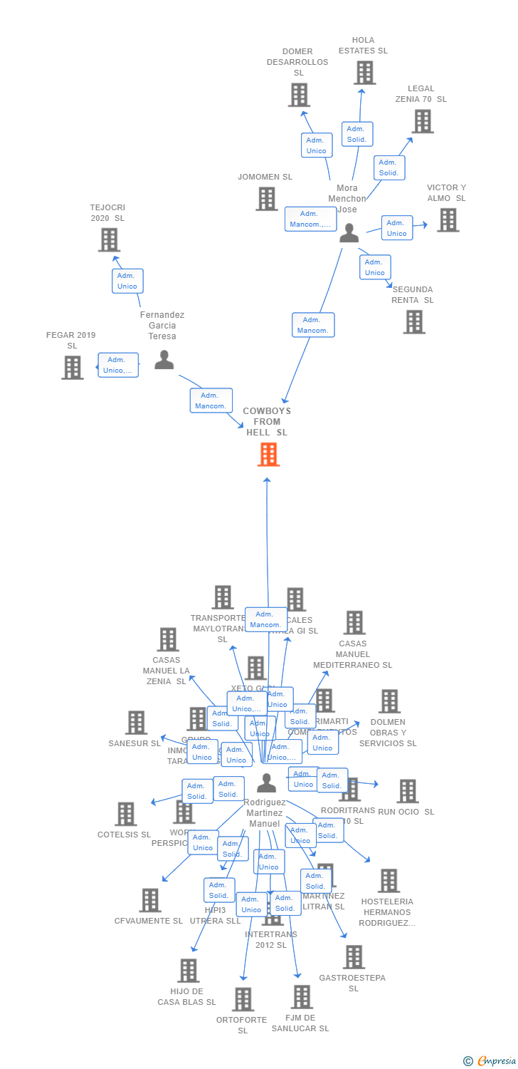 Vinculaciones societarias de COWBOYS FROM HELL SL