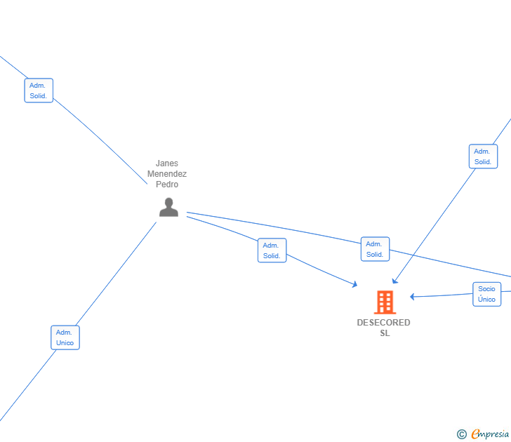 Vinculaciones societarias de DESECORED SL