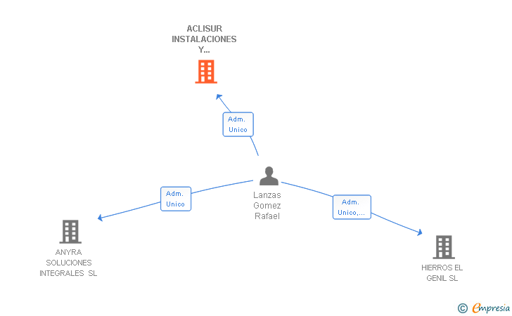 Vinculaciones societarias de ACLISUR INSTALACIONES Y SERVICIOS SL