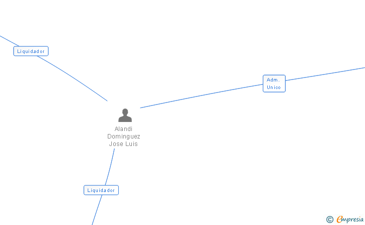 Vinculaciones societarias de GUARANTI SL