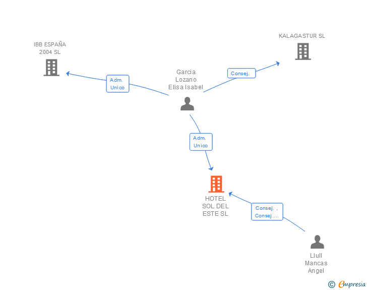 Vinculaciones societarias de HOTEL SOL DEL ESTE SL