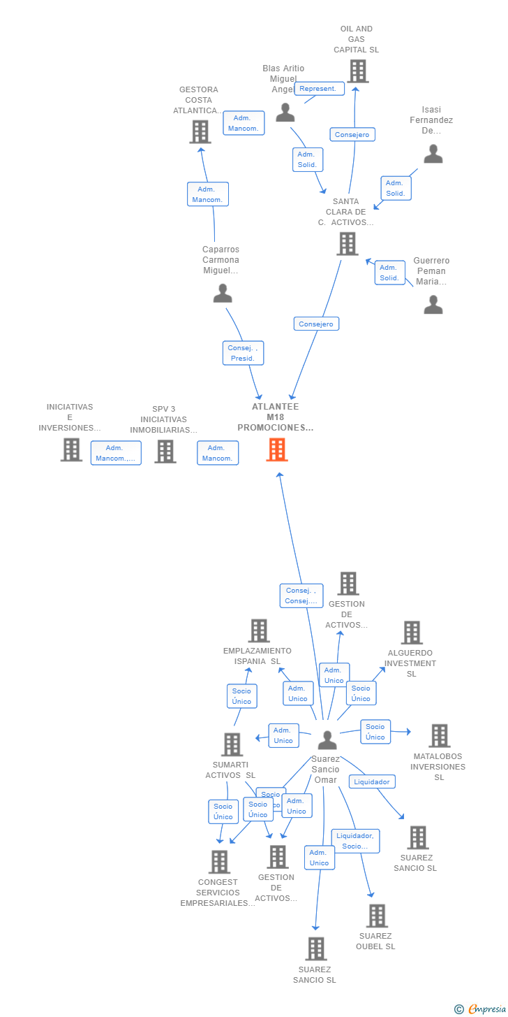 Vinculaciones societarias de ATLANTEE M18 PROMOCIONES INMOBILIARIAS SL