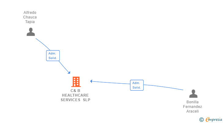 Vinculaciones societarias de C& B HEALTHCARE SERVICES SLP