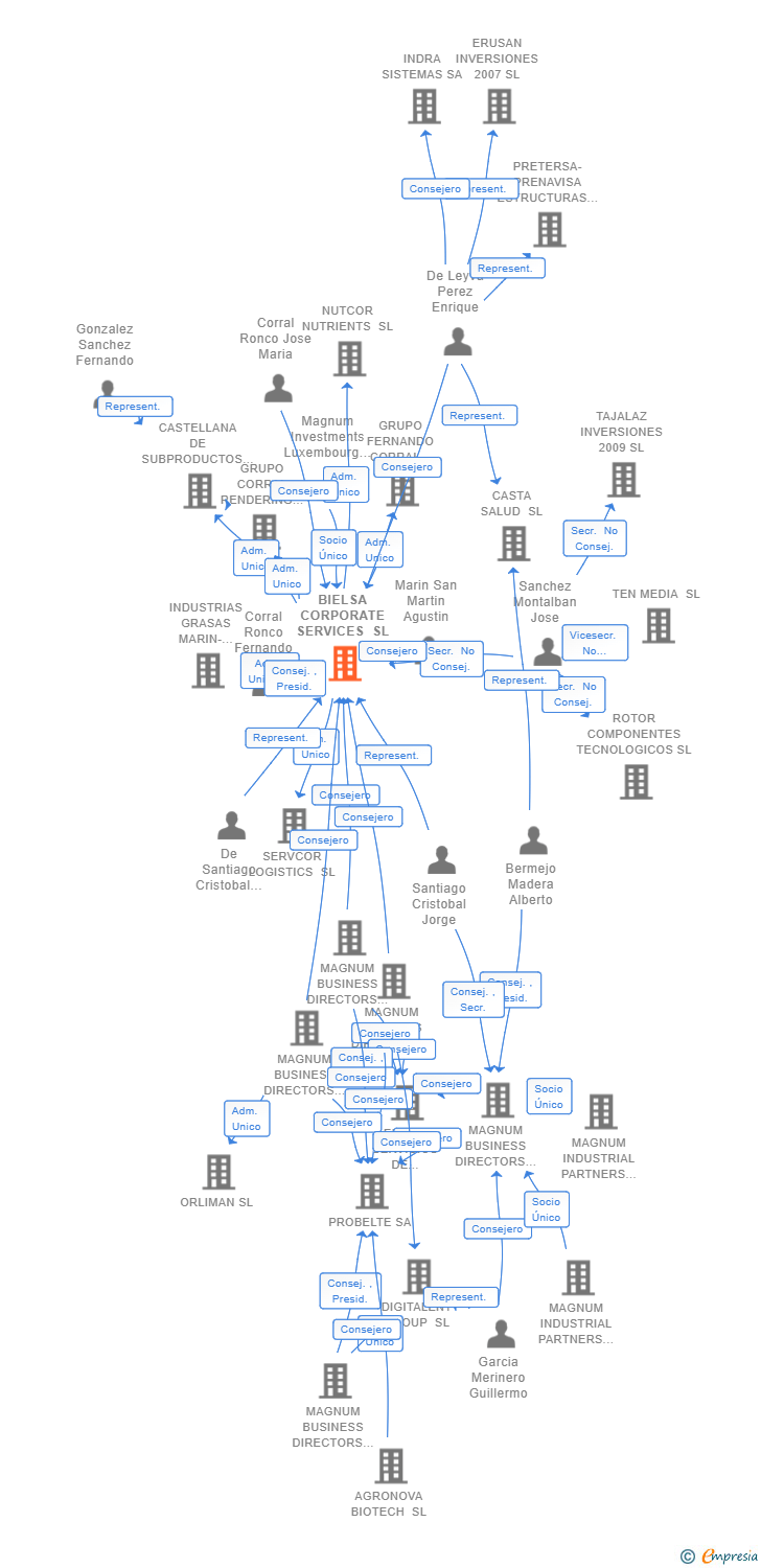 Vinculaciones societarias de BIELSA CORPORATE SERVICES SL