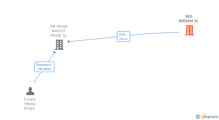 Vinculaciones societarias de RED BUDDHA SL