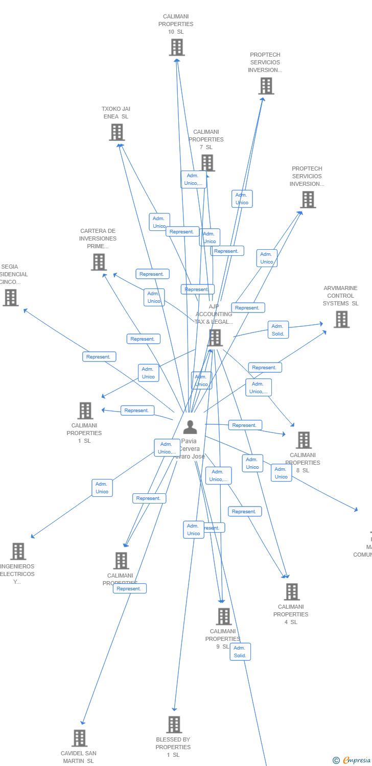 Vinculaciones societarias de ESSENTIAL PHARMA SPAIN SL