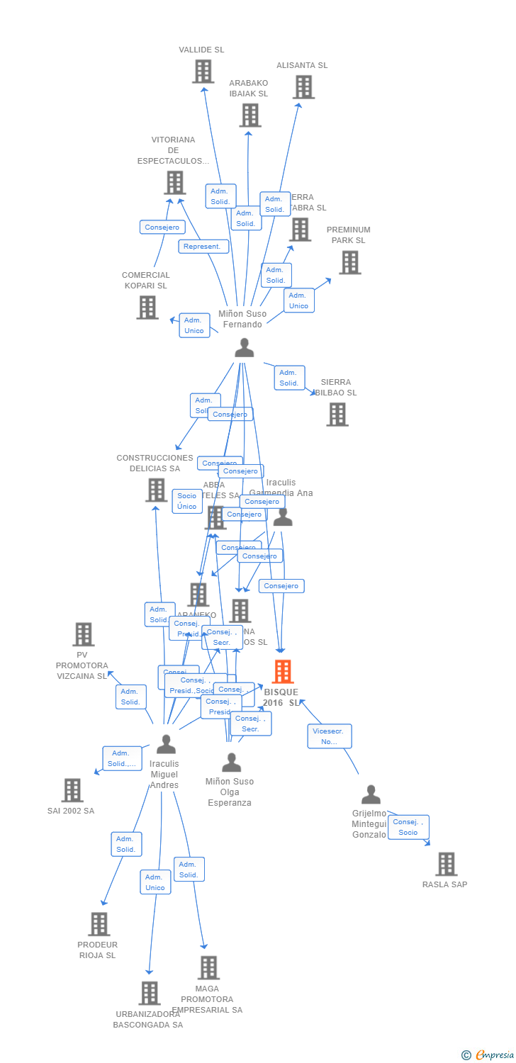 Vinculaciones societarias de BISQUE 2016 SL