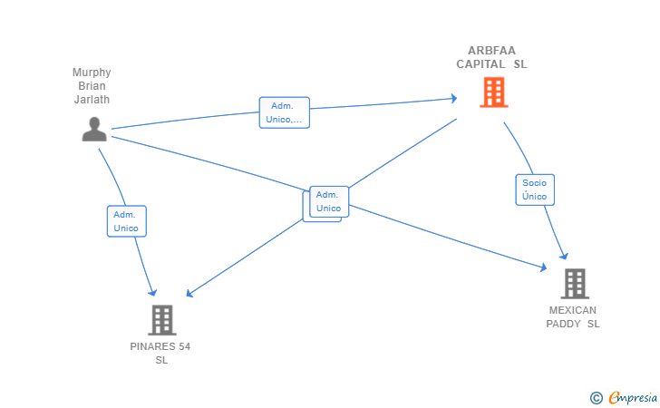 Vinculaciones societarias de ARBFAA CAPITAL SL
