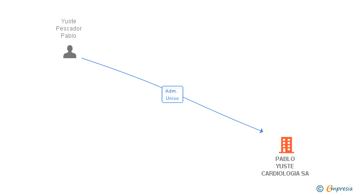 Vinculaciones societarias de PABLO YUSTE CARDIOLOGIA SA