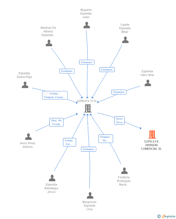 Vinculaciones societarias de EZPELETA DIVISION COMERCIAL SL