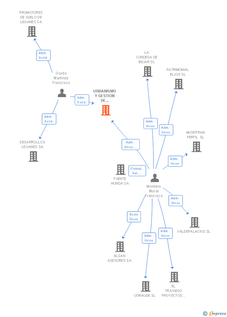 Vinculaciones societarias de URBANISMO Y GESTION DE LEGANES SL