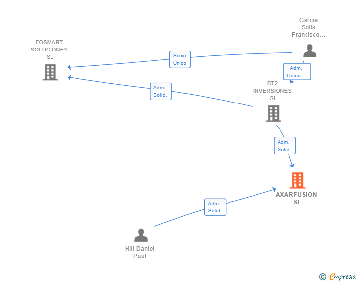 Vinculaciones societarias de AXARFUSION SL