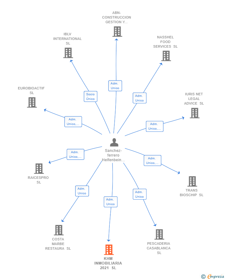 Vinculaciones societarias de KHM INMOBILIARIA 2021 SL