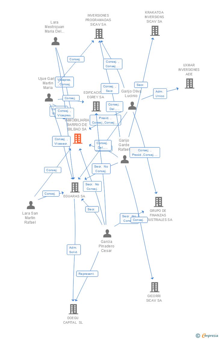 Vinculaciones societarias de INMOBILIARIA BARRIO DE BILBAO SA