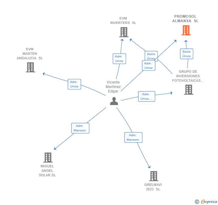 Vinculaciones societarias de PROMOSOL ALMANSA SL
