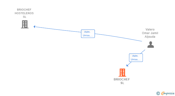Vinculaciones societarias de BRIOCHEF SL