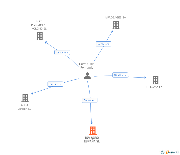 Vinculaciones societarias de IQV AGRO ESPAÑA SL