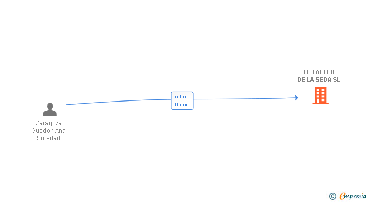 Vinculaciones societarias de EL TALLER DE LA SEDA SL